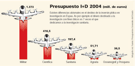 Inversión Militar