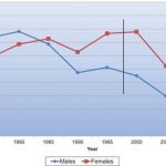 Evolución de las muertes por enfermedades cardiovasculares en mujeres y en hombres en Estados Unidos desde 1979 hasta 2011