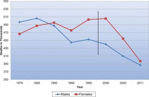 Evolución de las muertes por enfermedades cardiovasculares en mujeres y en hombres en Estados Unidos desde 1979 hasta 2011